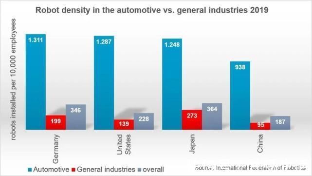 jeff|美国汽车工业机器人密度达1287台每万名员工