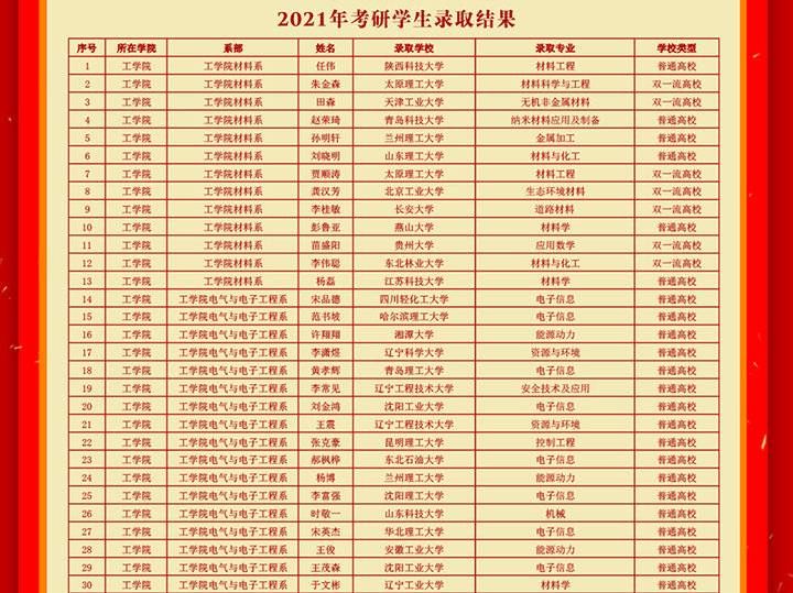 商学院|新突破！烟台南山学院2021年考研过线率达44.38%