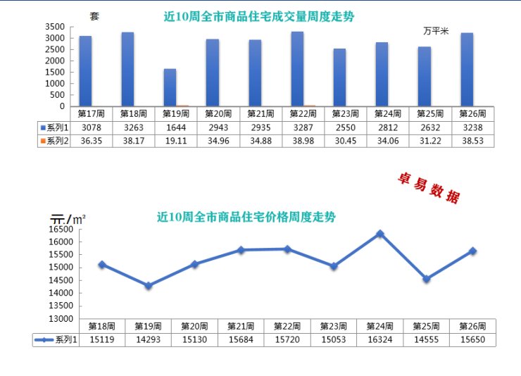 基数|上周青岛新房环涨1095元 青岛公积金缴存基数和比例调整