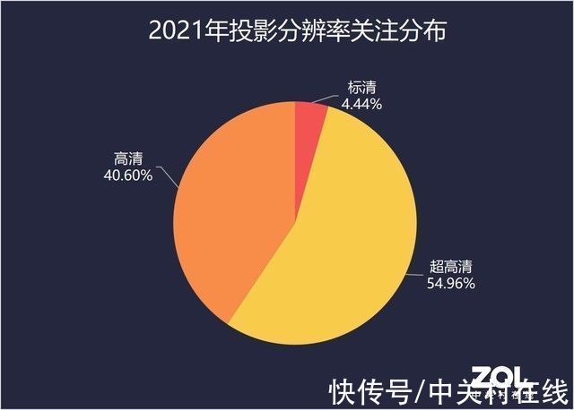 4k|2021年终投影ZDC报告：两极化发展 投影市场遭遇大变局