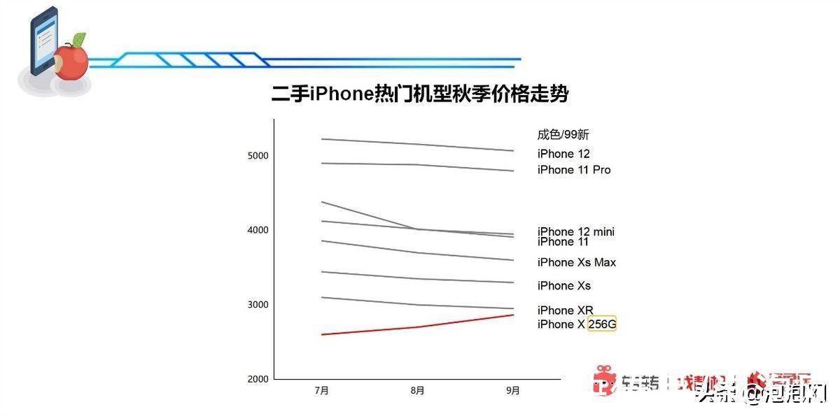 二手市场|新机十三香“降价”开卖？转转：二手市场iPhoneX售价不降反涨