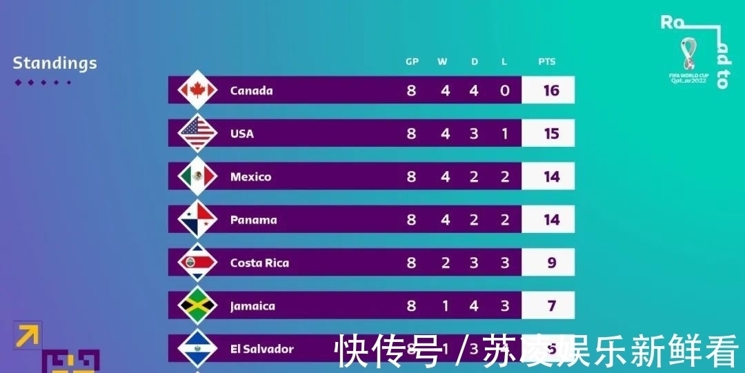 世界排名|不再是弱旅!世界排名升至第40,这队即将连续参加后面两届世界杯