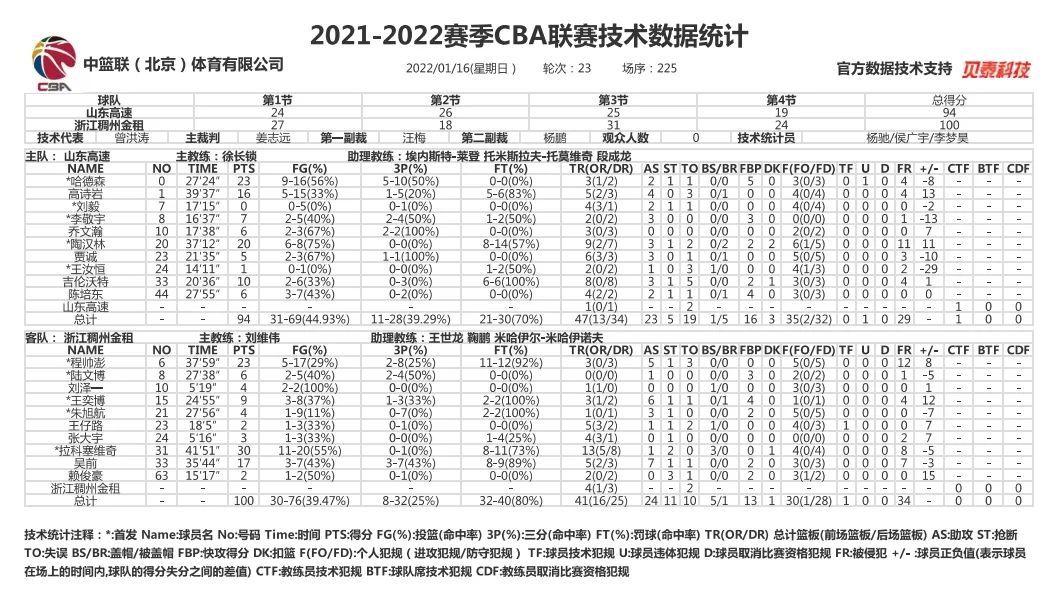 篮板|陶汉林砍准两双最后时刻被罚下，山东高速男篮不敌浙江男篮