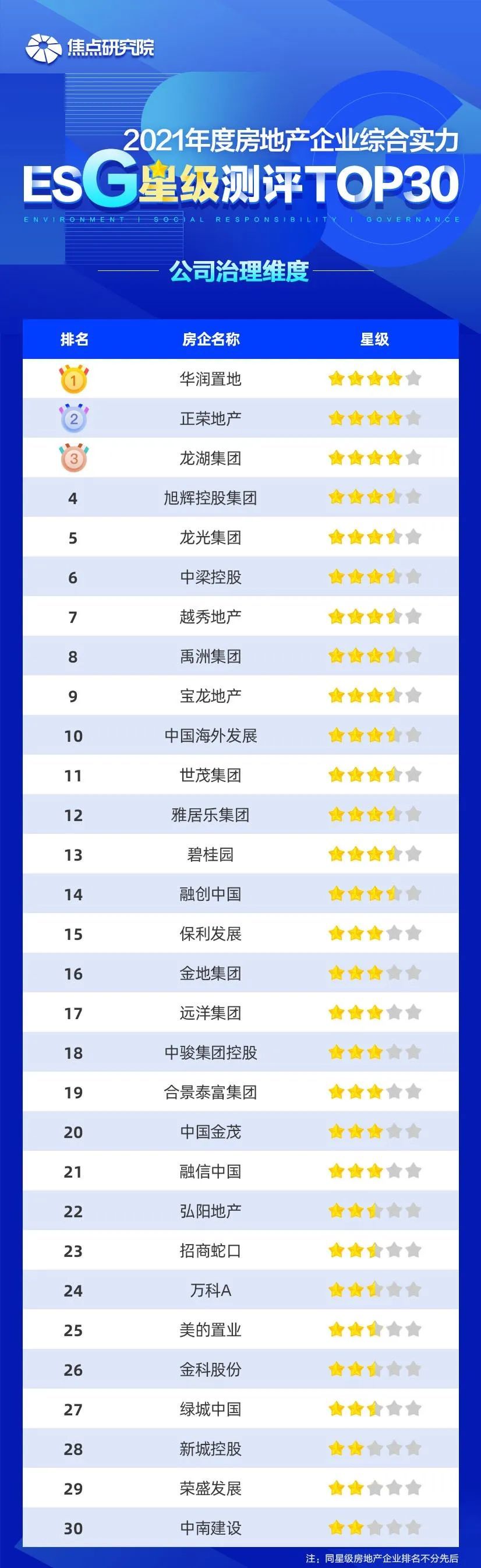 2021房企综合实力ESG星级测评TOP30|焦点指数 | 综合实力