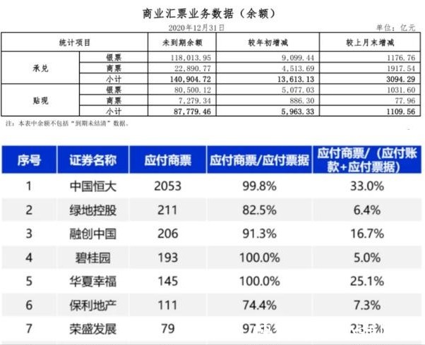 签发|恒大签发商票“成瘾”,余额高达2053亿,恒大赚了,供应商赔了