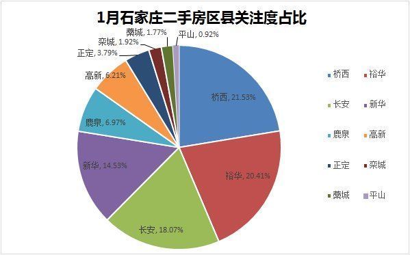 裕华区|1月石家庄二手房价格创新低 环比下跌0.70%