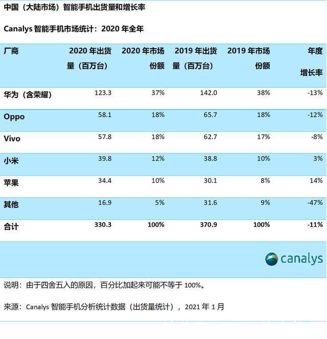 市场份额|华为依旧第一！2020中国手机出货量排名：OPPO让人意外