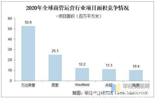 西部集团|商业物业管理行业市场发展现状及竞争格局分析，万达商管全球第一