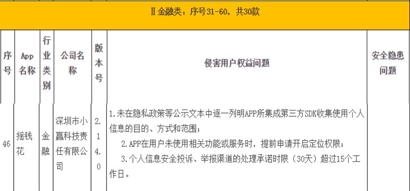 小赢科技旗下摇钱花App遭广东责令整改 侵害用户权益