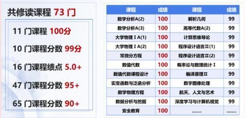 他高考压线考入211大学，大学平均绩点4.9，如今院士为他打call