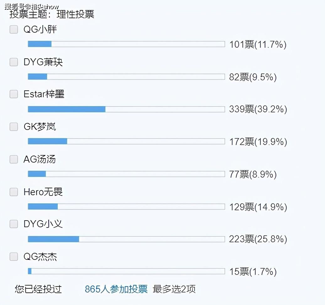 最强|玩家投票评选KPL最强新人，梓墨一马当先，无畏排第四有点低了