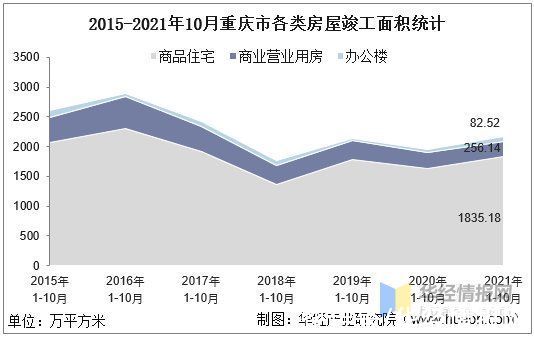 竣工|2021年1-10月重庆市房地产投资、施工面积及销售情况统计分析