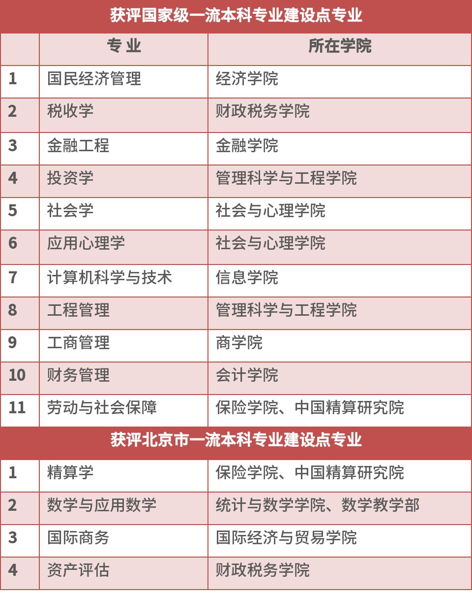 一流本科专业建设点！新增15个！