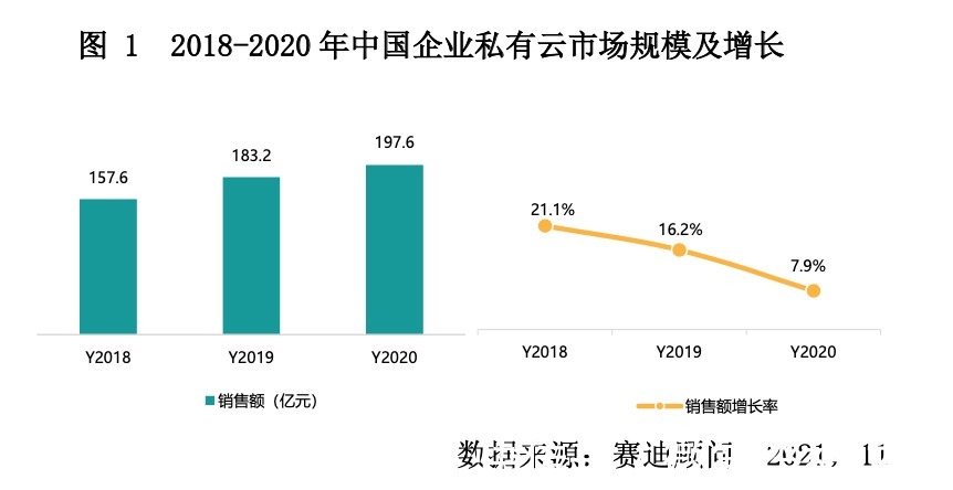 研究|赛迪顾问发布2021年中国企业私有云研究,全栈企业私有云适应IT变革新趋势