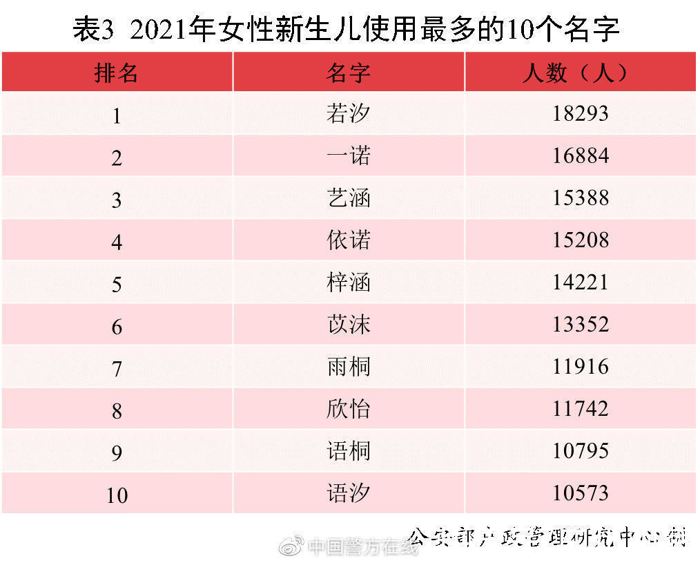 人口$2021中国新生儿爆款名字出炉：若汐、沐宸“霸榜”