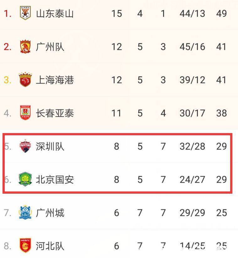 深圳|2-1！0-1！中超前四出炉，亚泰爆冷踢亚冠，深圳队北京队出局