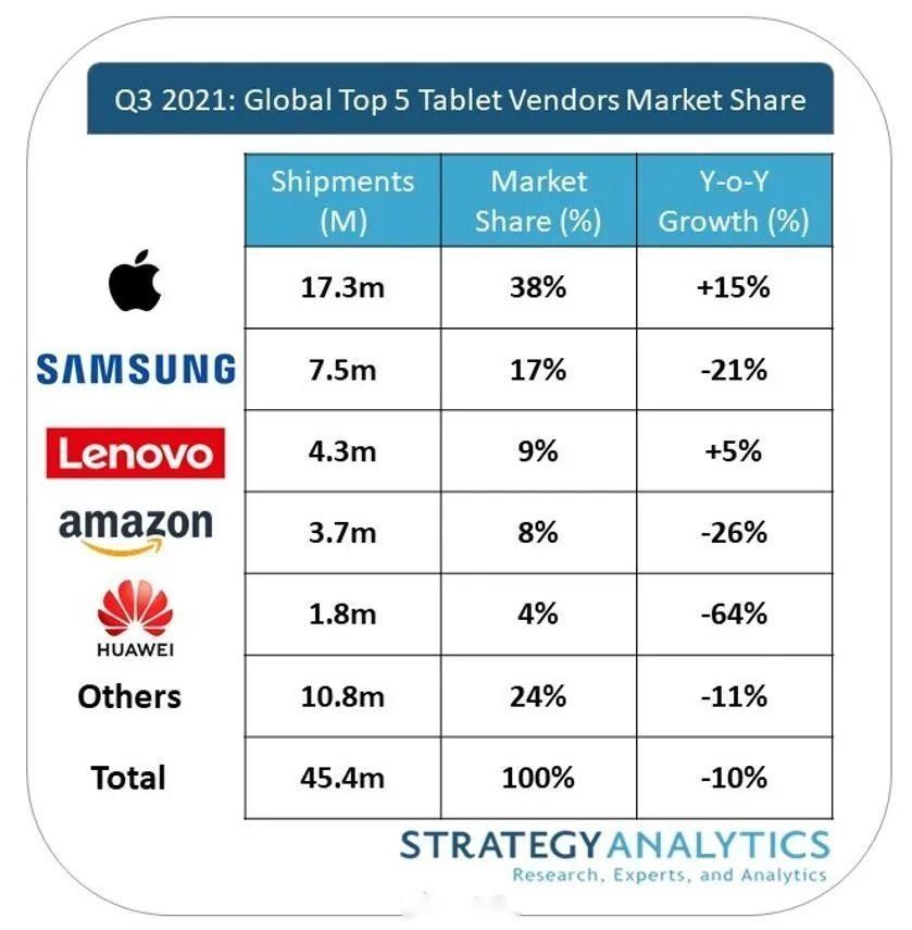 小雷|苹果第一、华为第五！Q3全球平板销量公布：小米还是没上榜