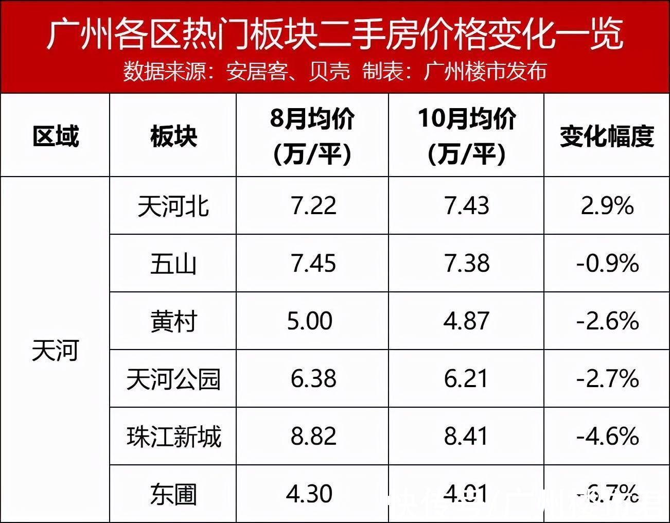 二手|指导价发威！广州64板块，过半二手价跌！黄埔全飘绿？