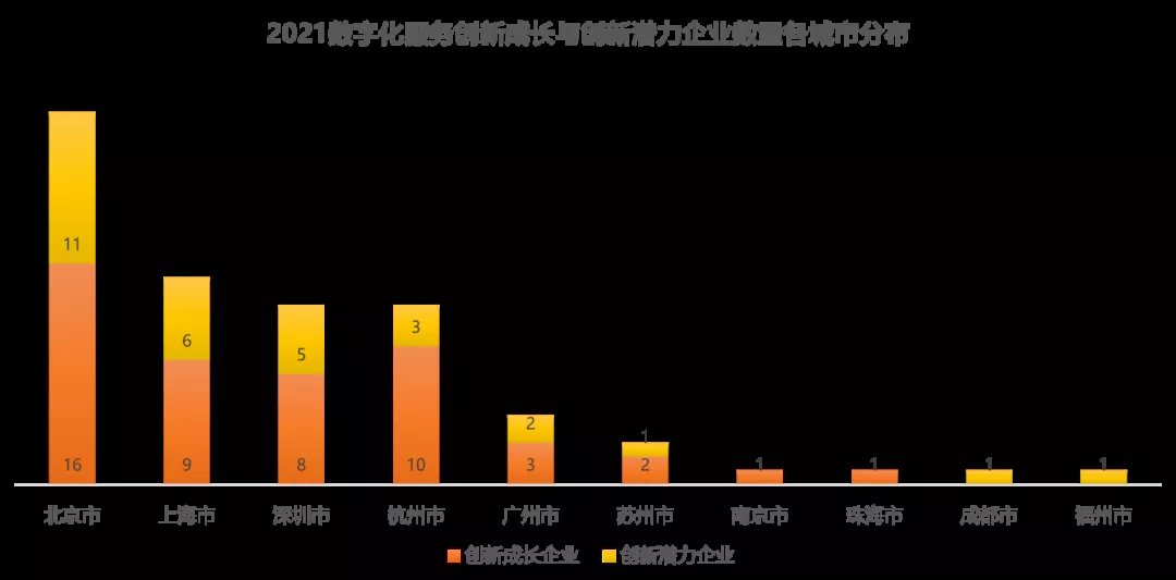 创业邦|2021数字化服务创新企业｜平均融资4.1亿，企业总估值近1800亿