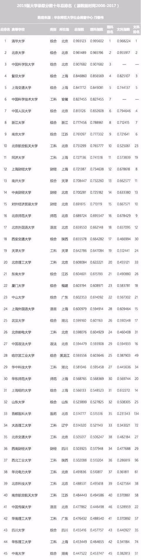 参考|我国高校排名，以录取分数线为依据，将来填报志愿，值得参考