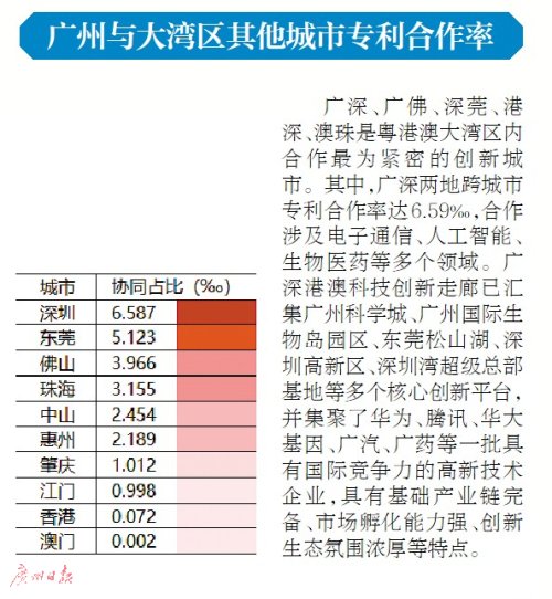 总量|大湾区发明专利总量领先世界湾区