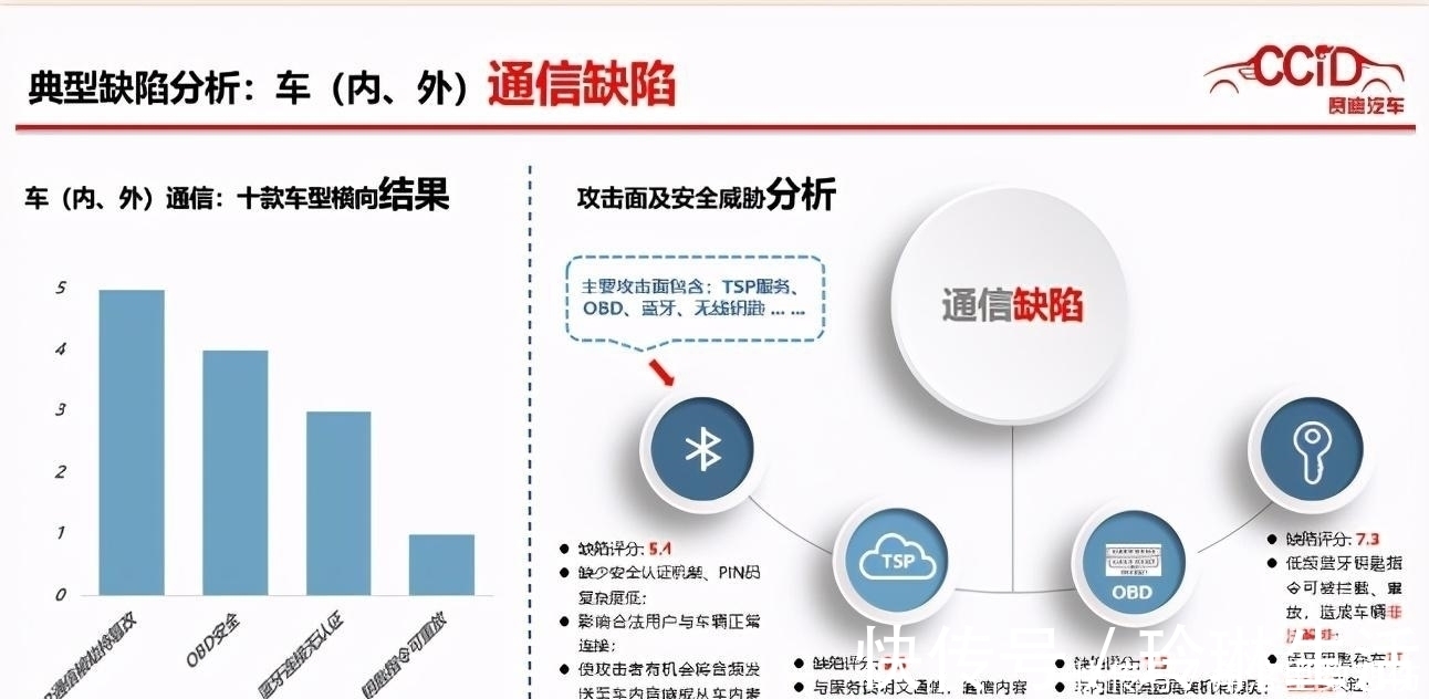 信息安全|WICV｜赛迪发布《智能网联汽车信息安全渗透指标体系及测试结果》