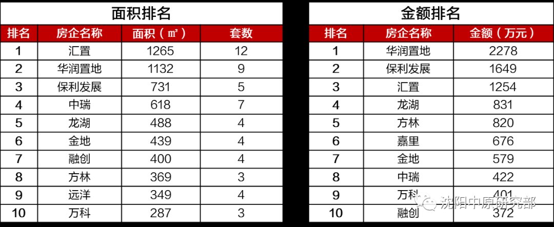 华润置地|沈阳新房成交面积环比下降98% 和平区均价排名首位