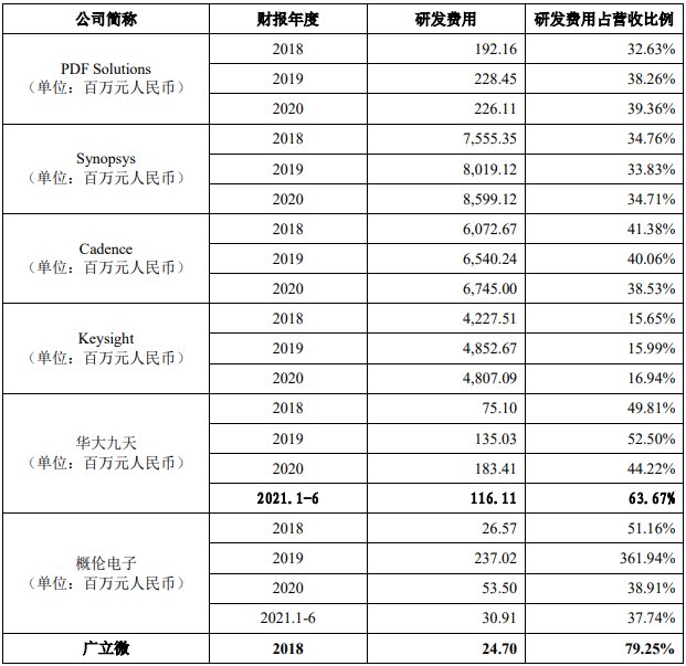 广立|广立微独董与大客户渊源颇深 IPO拟募资为去年营收8倍