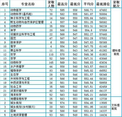 华南农业大学2020年广东省本科专业录取分数统计（含位次）