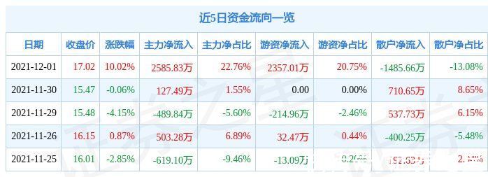 机器人|12月1日永创智能涨停分析：包装印刷，机器人，工业自动化概念热股