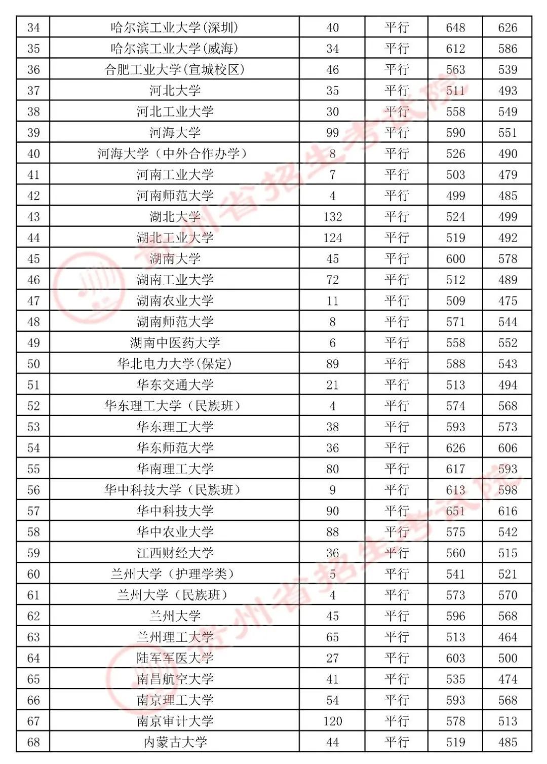 录取|贵州高考第一批本科院校录取情况公布