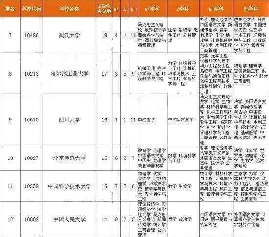 中国12所“新一线大学”升级, 哈工大、西交出C位, 川大追武大！