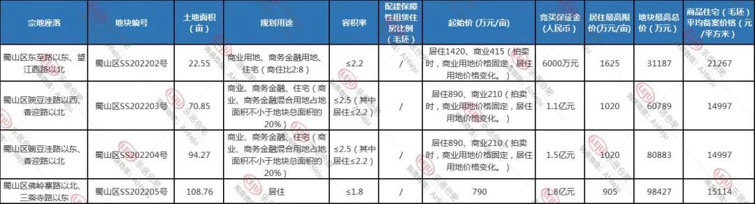 省府|全部竞品质，省府、小庙、南艳湖都供地了【附合肥32宗地块详解】