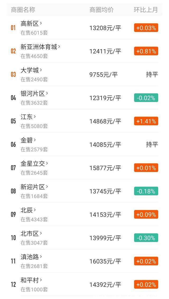 现状|昆明房价现状分析，你怎么看