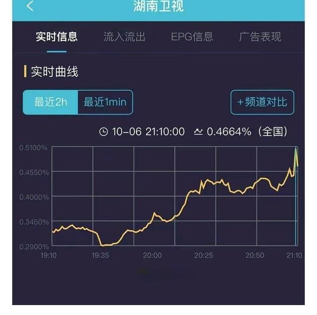 金晨|收視率第一！“芒果種花夜”浪姐披哥大聯(lián)歡