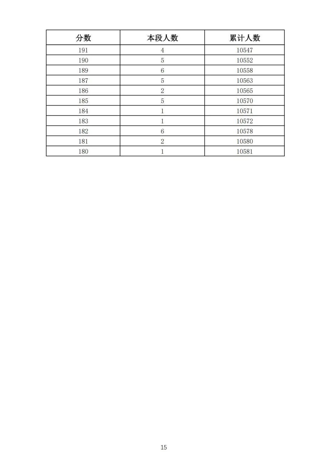 志愿填报|362分！2021济南普通高中志愿填报资格线公布！附中考一分一段表