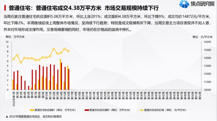 两大城改试点项目规划公示 市场交易规模持续下行|焦点周报·石家庄 | 供应