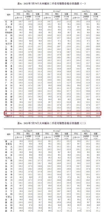 环比|7月70城房价公布！51城新房价格环比上涨，这个城市涨幅全国第一