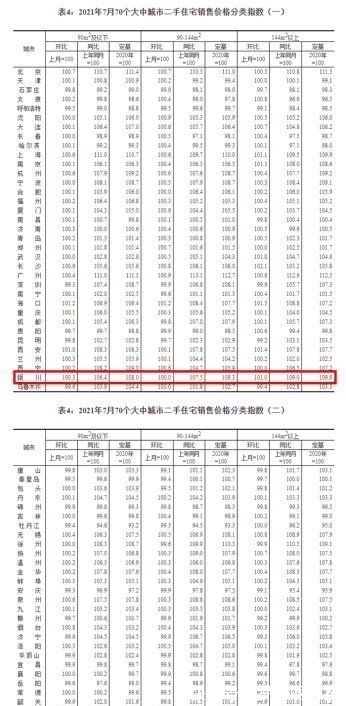 环比|7月70城房价公布!51城新房价格环比上涨,这个城市涨幅全国第一
