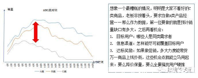 数据分析|数据分析，如何挖掘业务机会