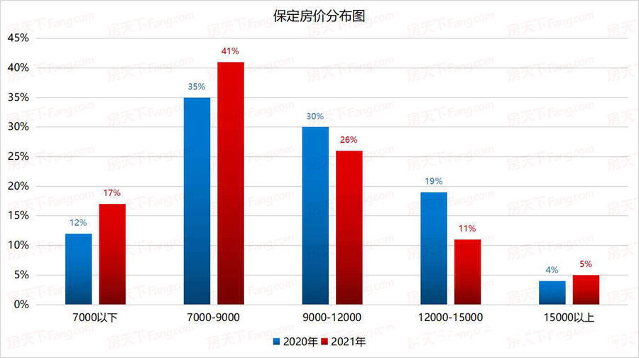 白皮书|2021保定年终楼市白皮书之房价篇