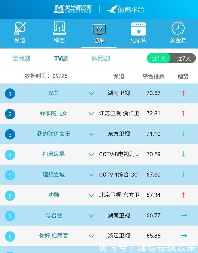 指数|蓝鹰指数|9月26日影视内容融合传播影响力排行榜TOP10