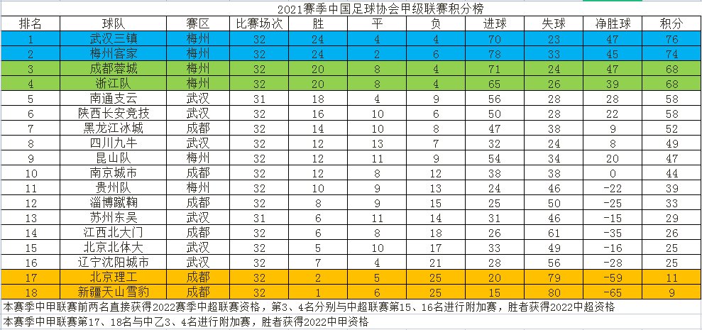 南松|中甲综述：陕西战胜北体大，九牛一球小胜沈阳