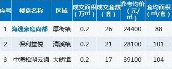 洋房|上周东莞洋房成交榜！海逸豪庭尚都夺冠