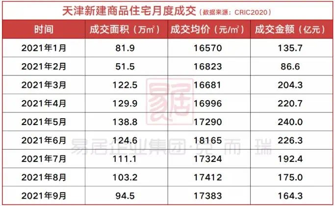 项目|天津楼市成交下行,“金九”失约!市内六区却实现逆势上涨!