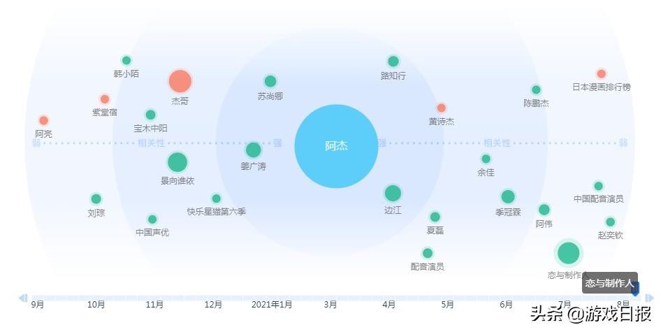 恋与制作人|102位女性向游戏男主,都借用谁的嗓子哄住了女玩家的耳朵?