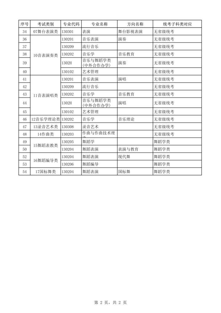 2021年本科艺术类招生专业与各省统考类别对应通知