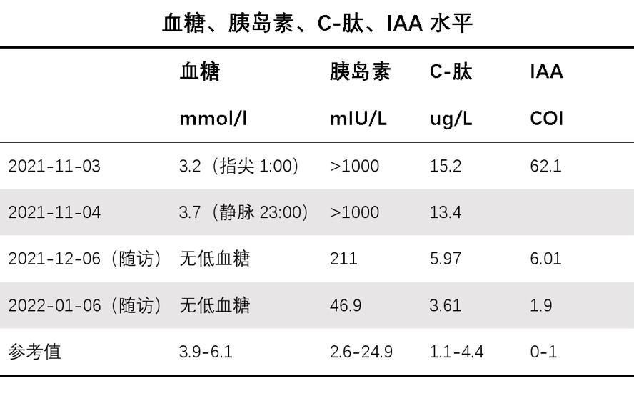 李进|淄博市中心医院多学科联合救治罕见病胰岛素自身免疫综合征患者