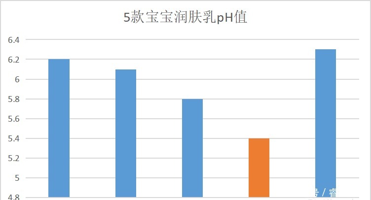 深度评测5款宝宝润肤乳横评,夏日护肤就选它!