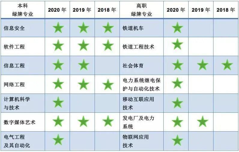 红牌警告！这8个专业的学生已经严重饱和，2021届报考需谨慎！